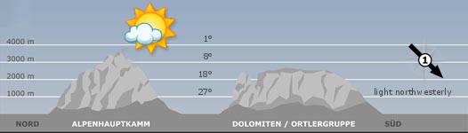 The mountain weather in South Tyrol for the2025-06-05